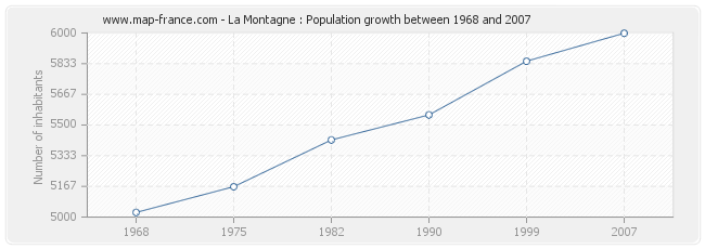 Population La Montagne